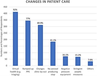 Response by Endodontists to the SARS-CoV-2 (COVID−19) Pandemic: An International Survey